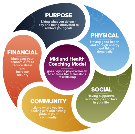 Health Coaching Circle of Topics